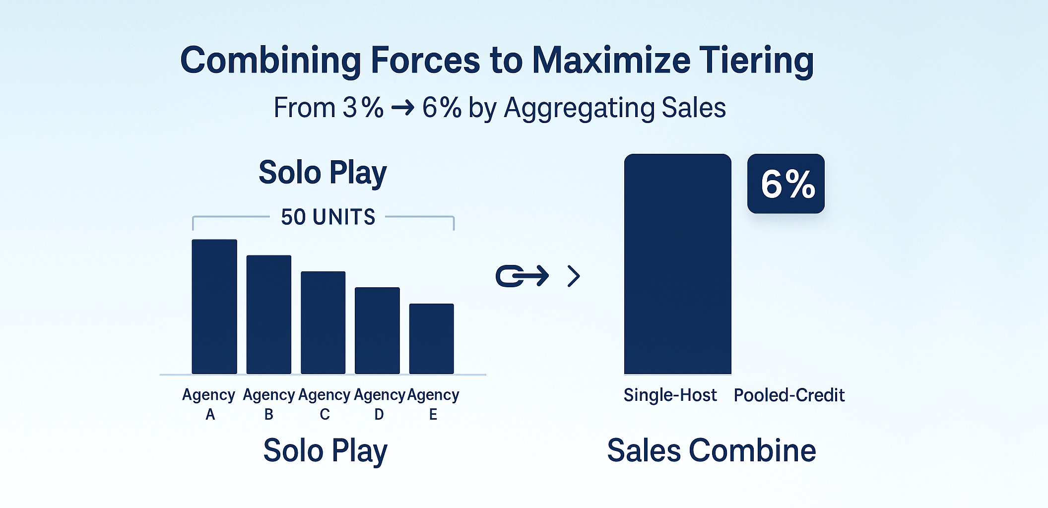 Combining Forces to Maximize Tiering on Developer Commission