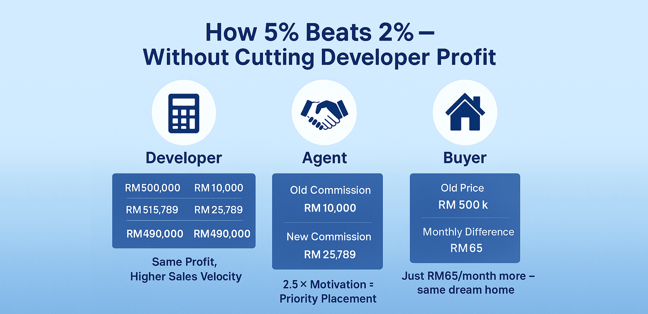 How 5 Beats 2 without Cutting Developer Profit