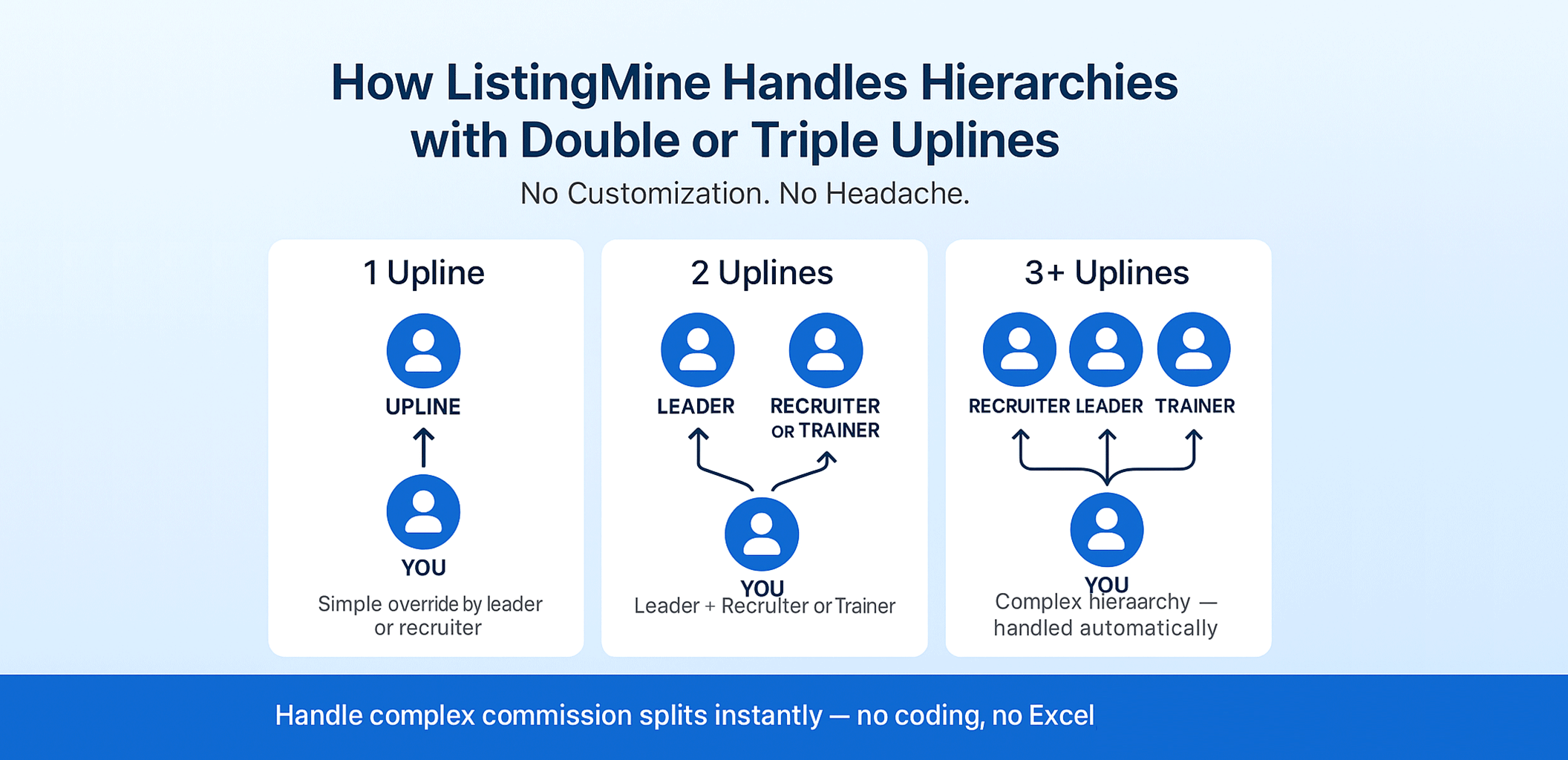 How ListingMine Handles Hierarchies with Double or Triple Uplines