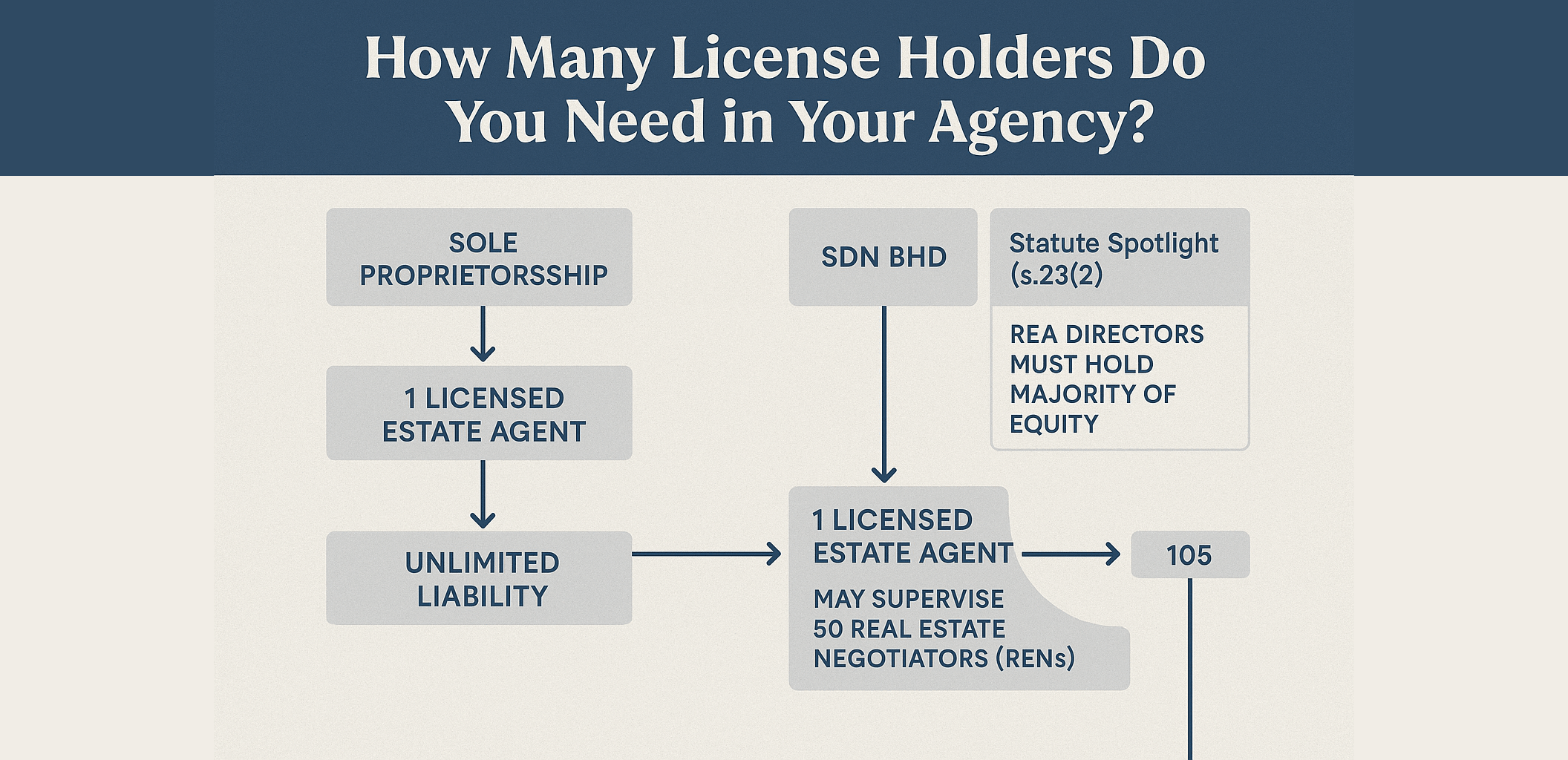 How Many License Holders Do You Need in Your Agency