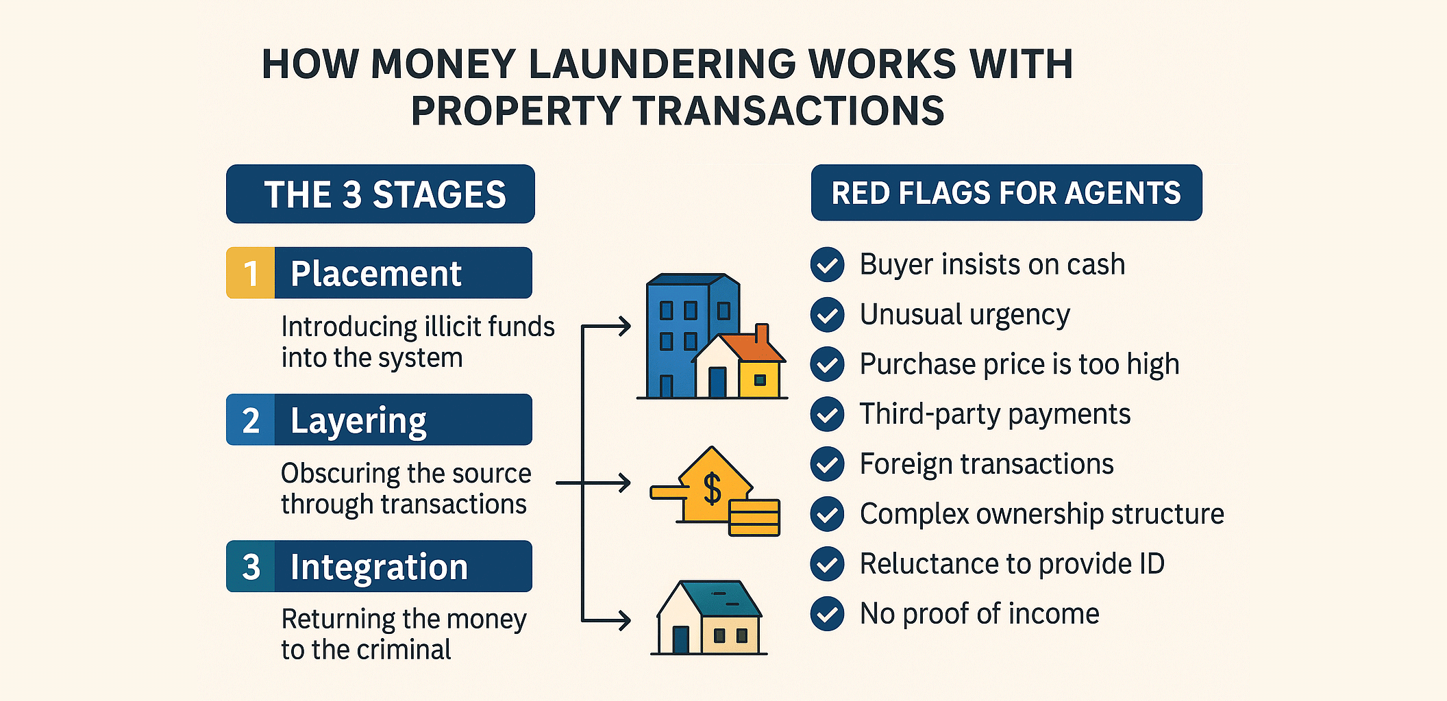 How Money Laundering Wroks with Property Transactions