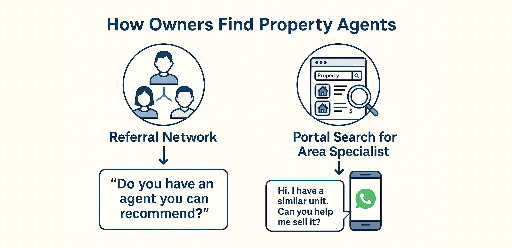 How Owners Find Property Agents