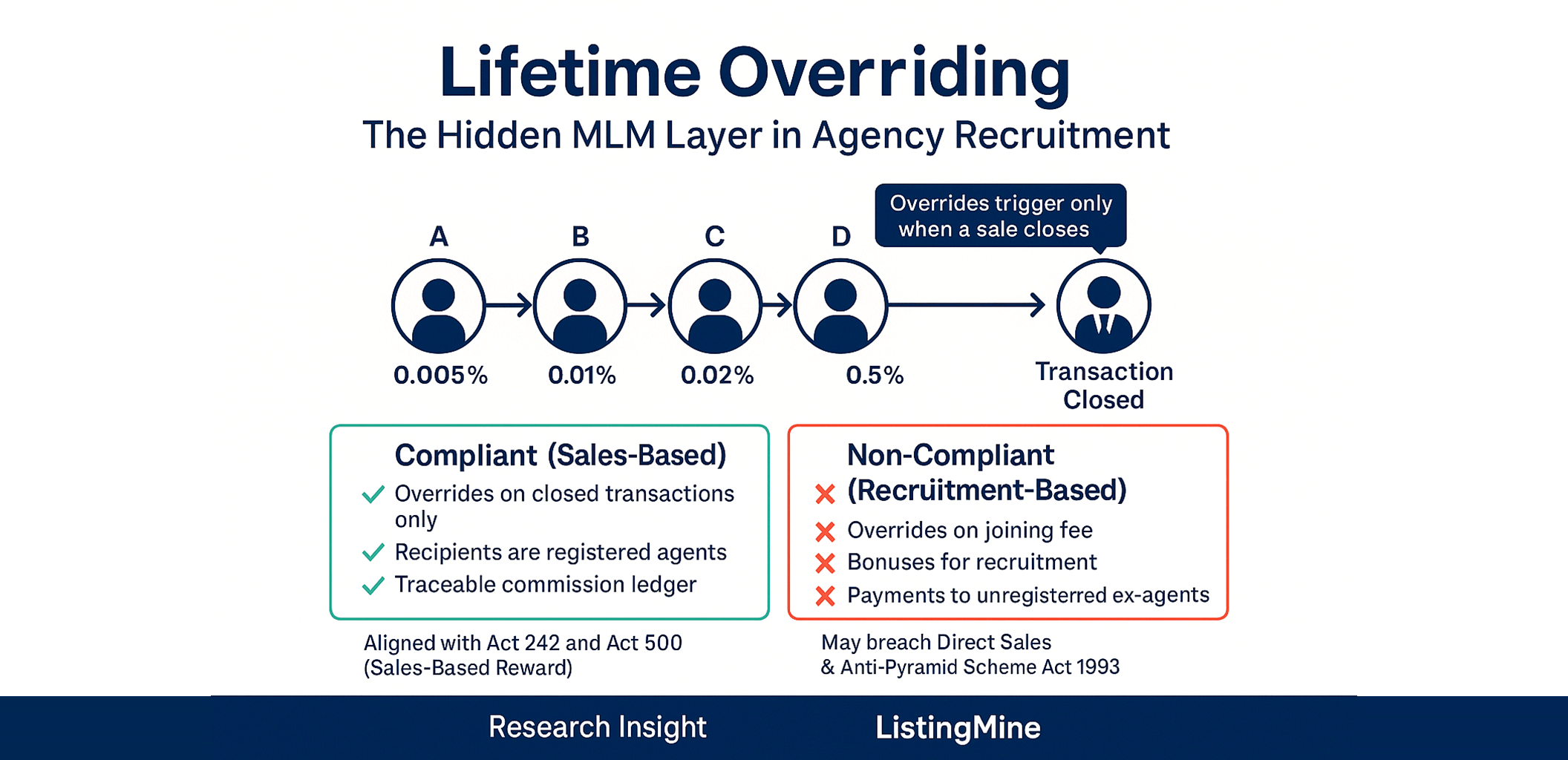 Lifetime Overriding The Hidden MLM Layer in Agency Recruitment