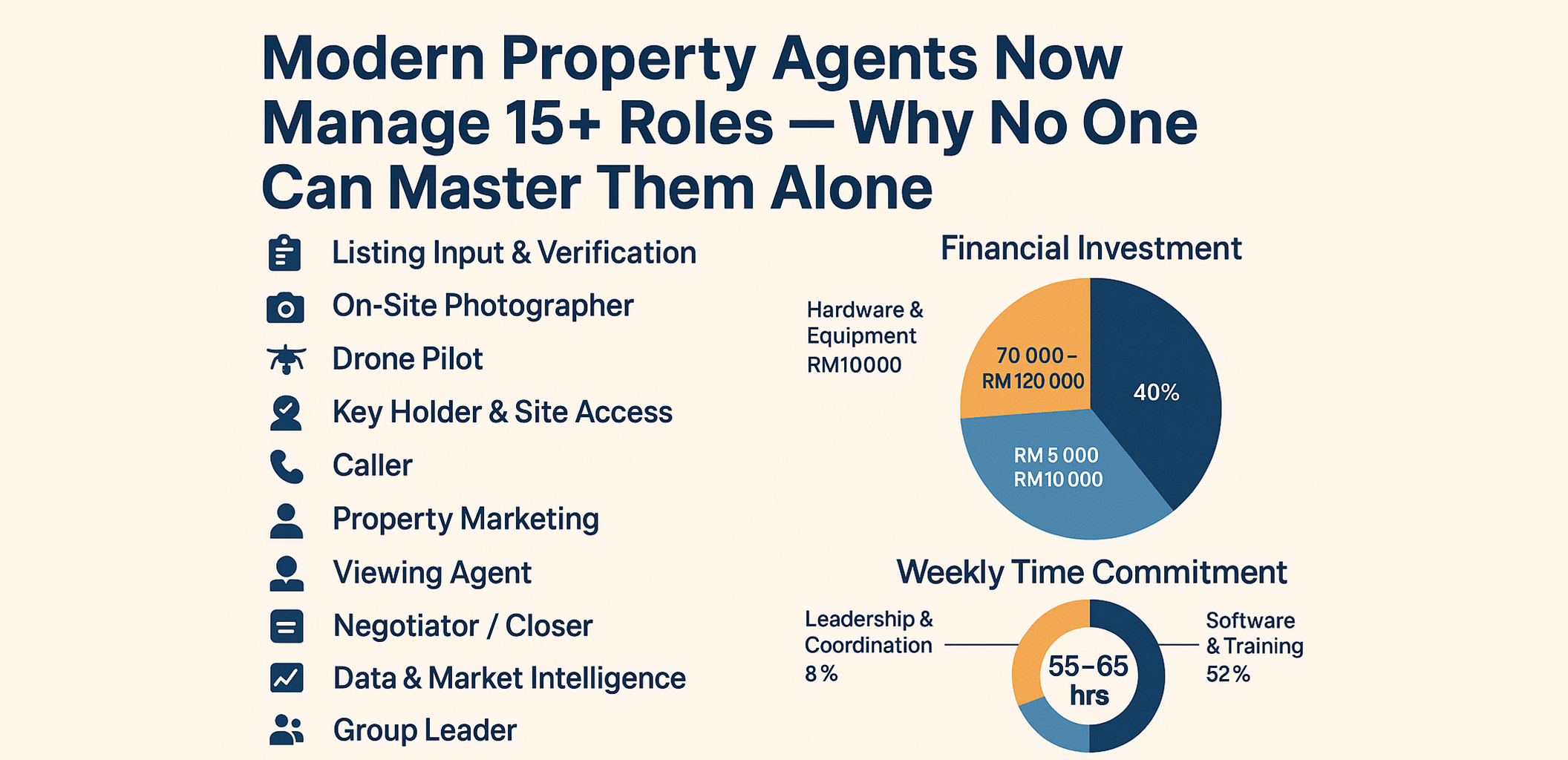 Modern Property Agents Now Manage 17 Roles Why No One Can Master Them Alone
