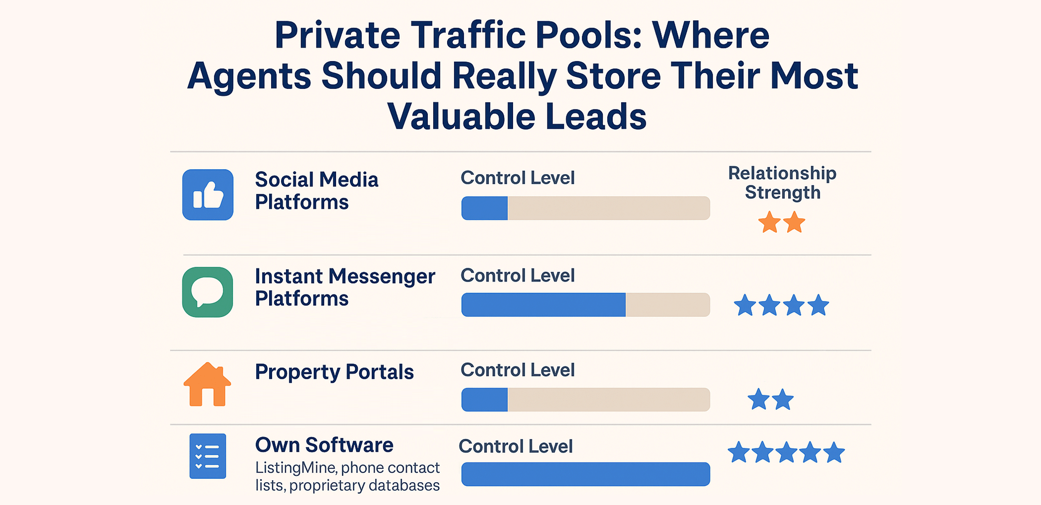 Private Traffic Pools Where Agents Should Really Store Thier Most Valuable Leads