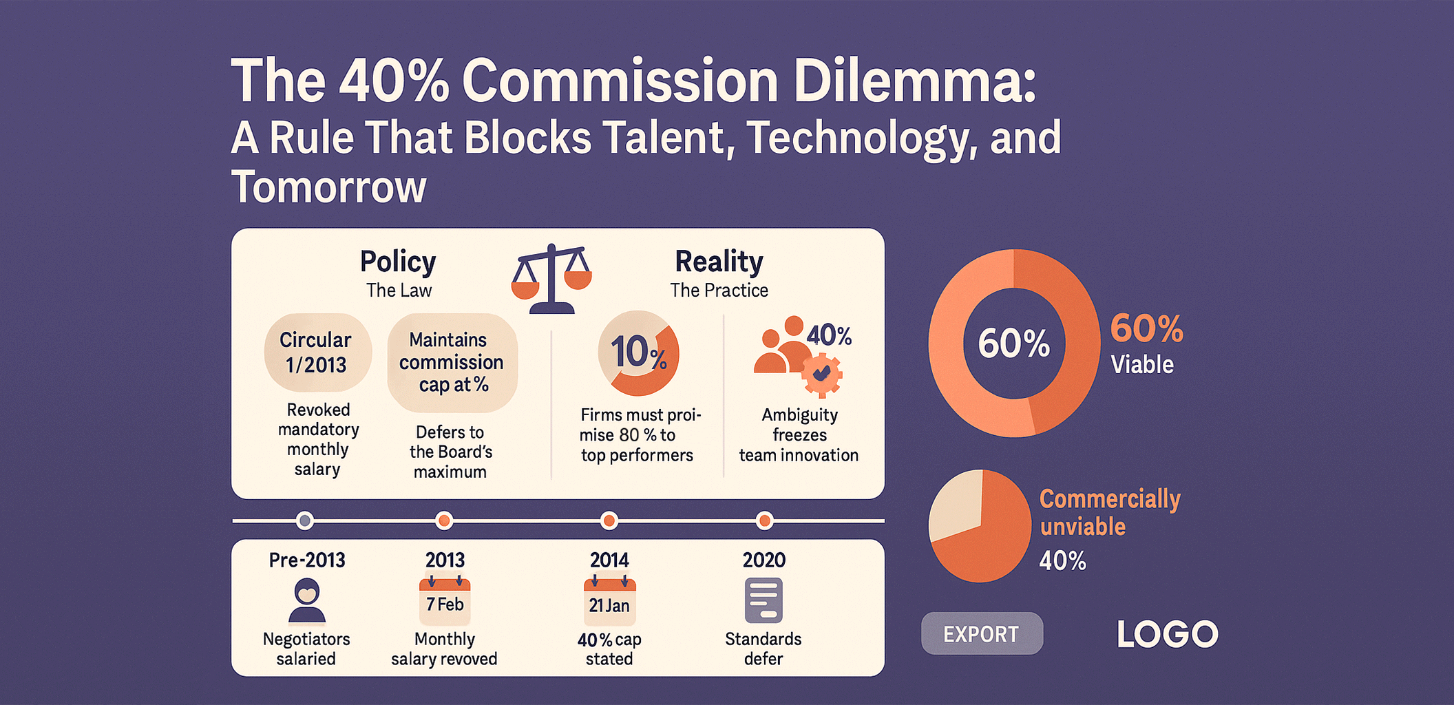 The 40pc Commission Dilemma A Rule That Blocks Talent Technology and Tomorrow