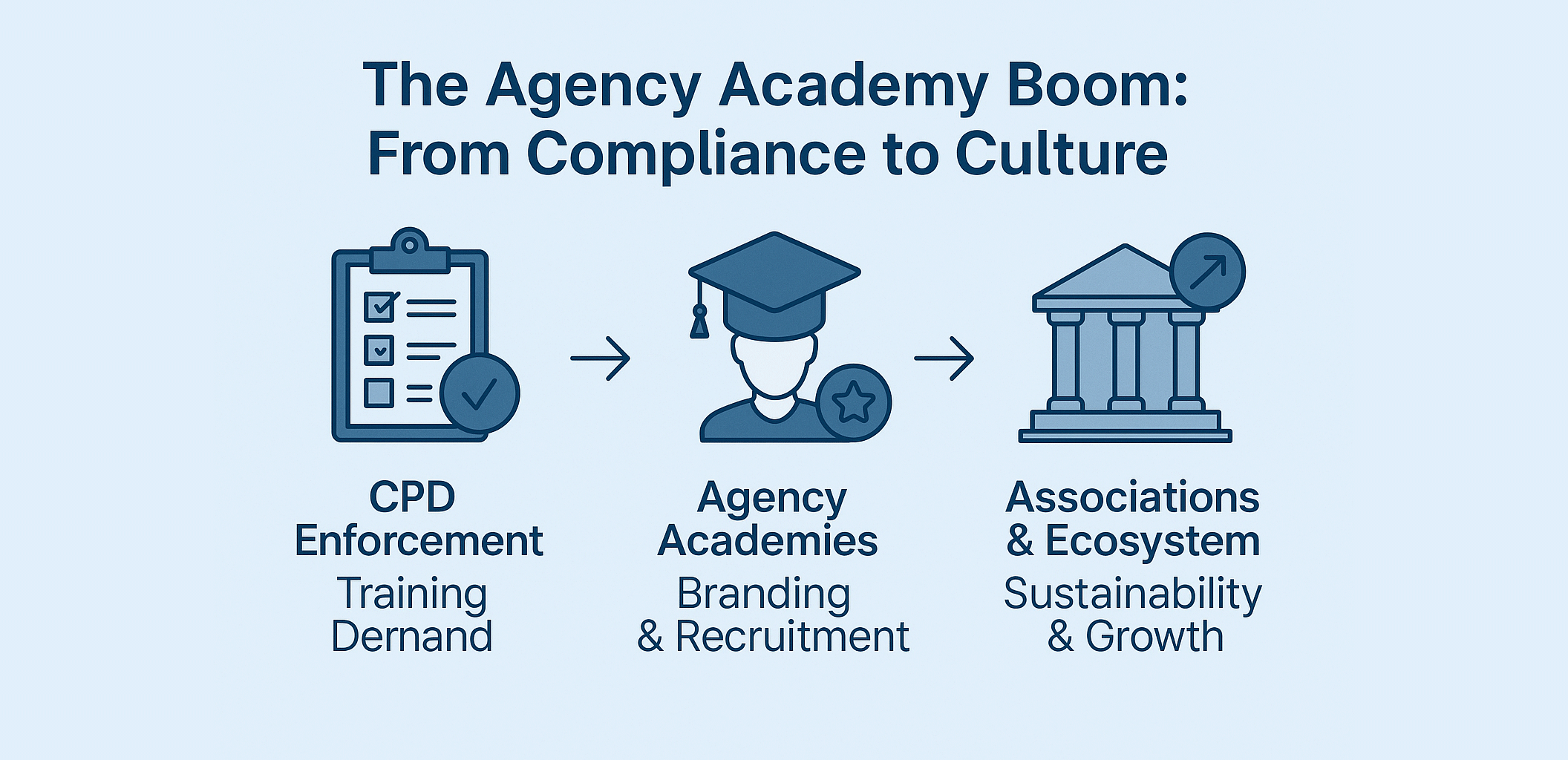 The Agency Academy Boom From Compliance to Culture