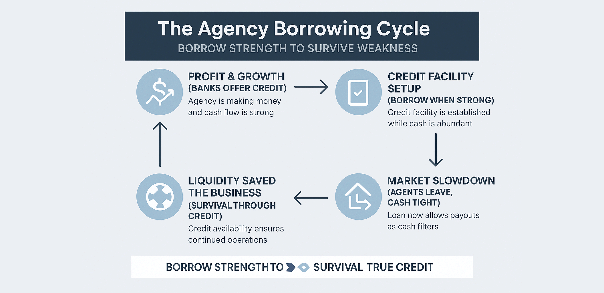 The Agency Borrowing Cycle Why You Must Secure Credit When You Dont Need It