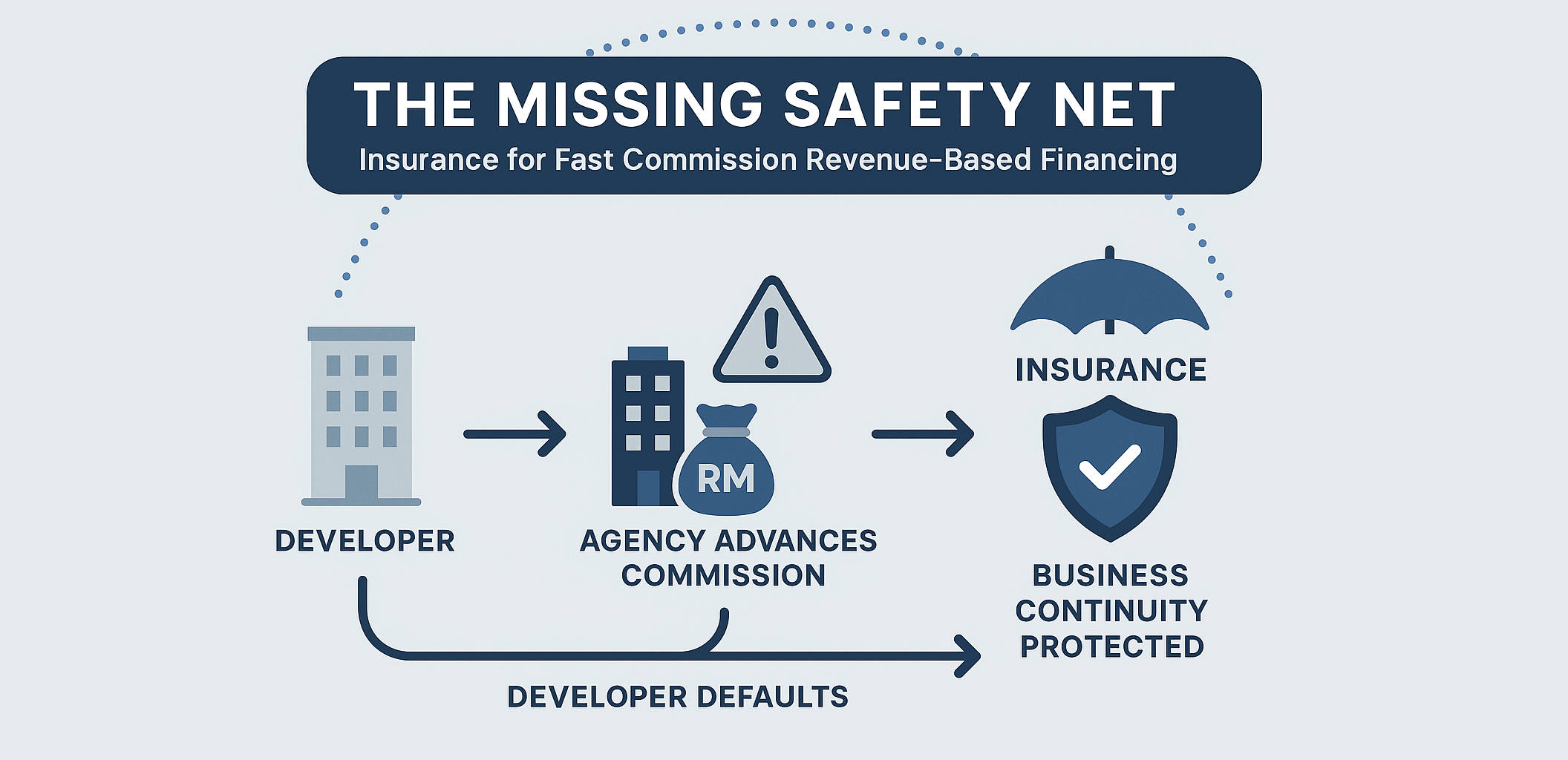 The Missing Safety Net Why Fast Commission Needs Specialized Insurance