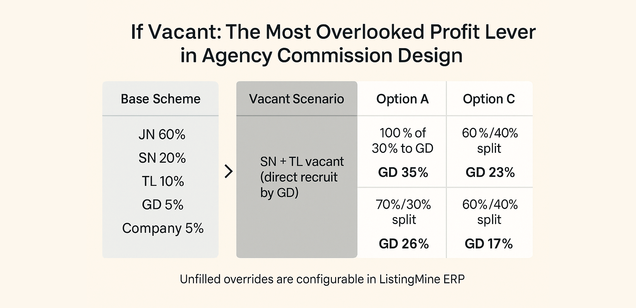 The Most Overlooked Profit Lever in Agency Commision Design
