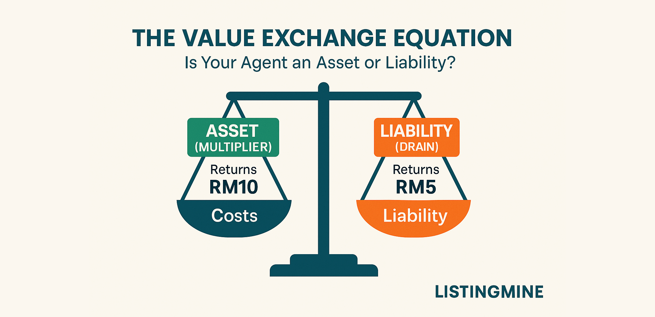 The Value Exchange Equation Is Your Agent an Asset or Liability