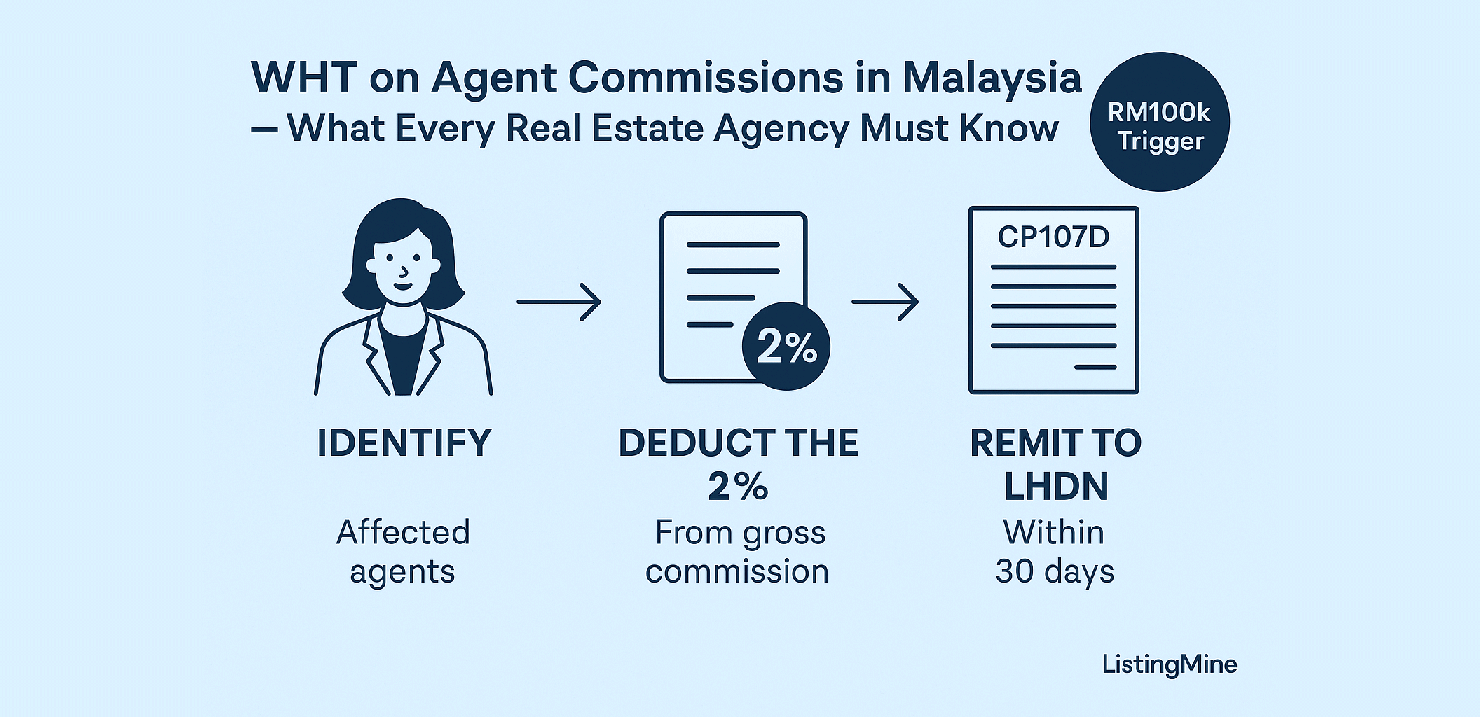 What Every Real Estate Agency in Malaysia Must Know About WHT on Agent Commissions