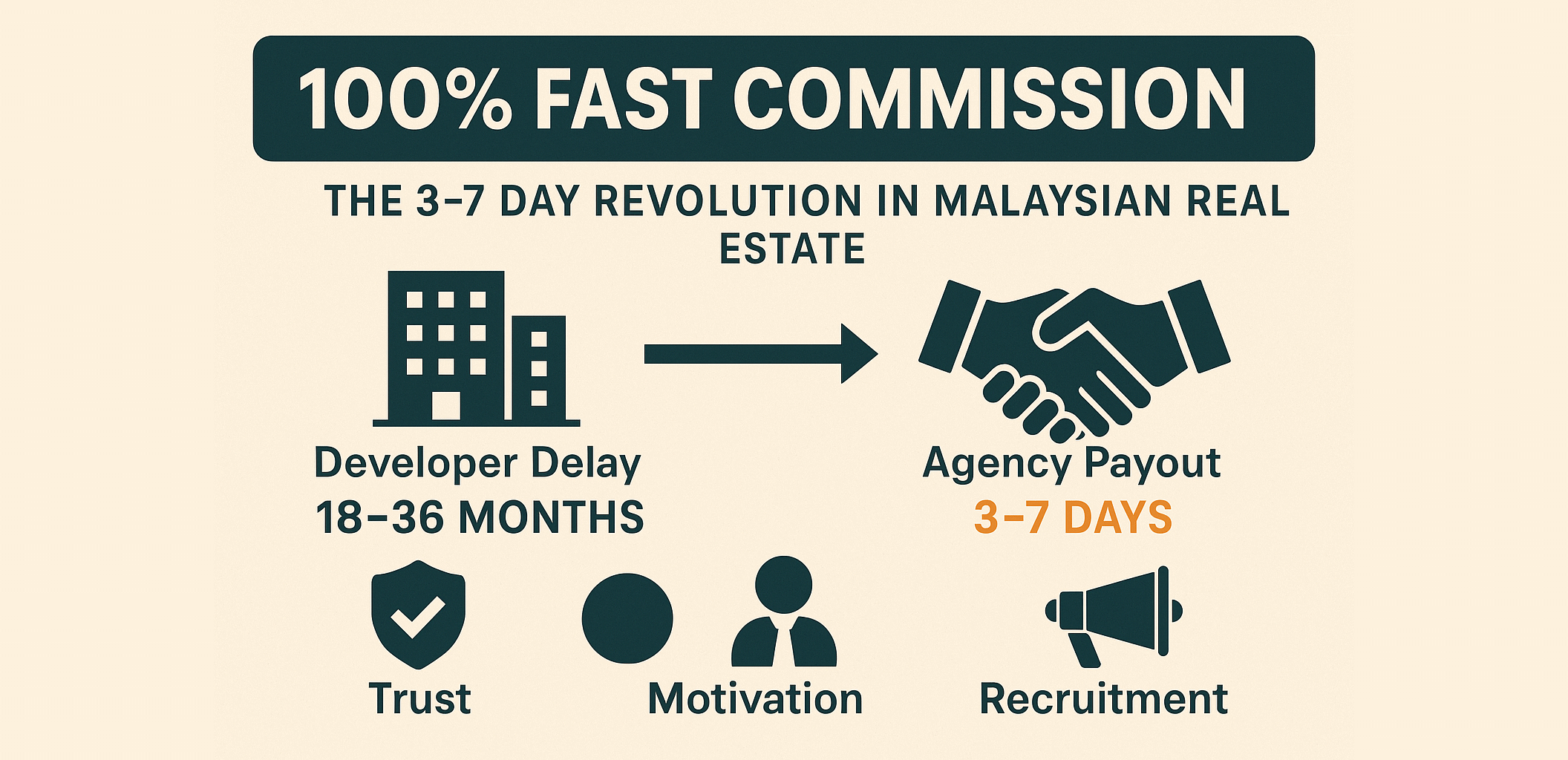 When Agencies Pay 100% Fast Commission Rewriting the Rules of Malaysian Real Estate