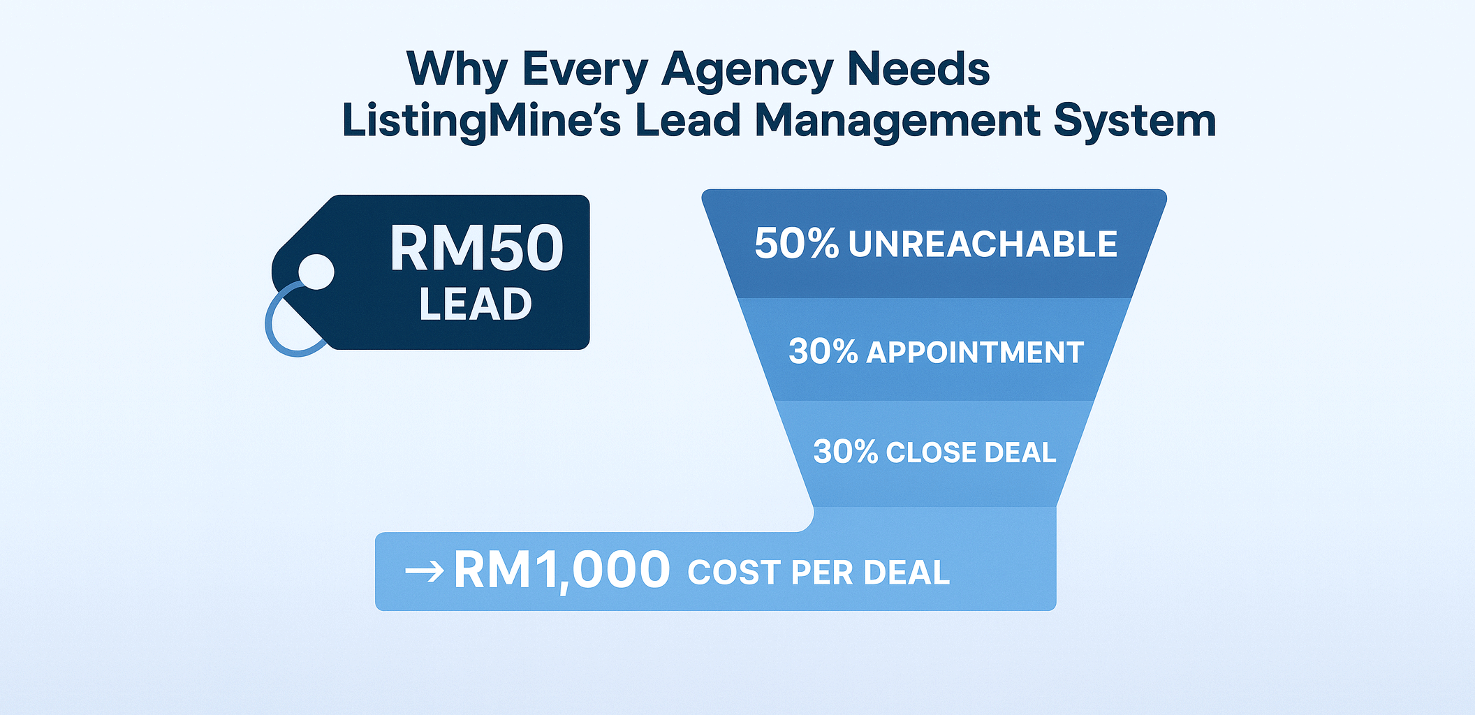 Why Every Agency Needs ListingMine Lead Management System