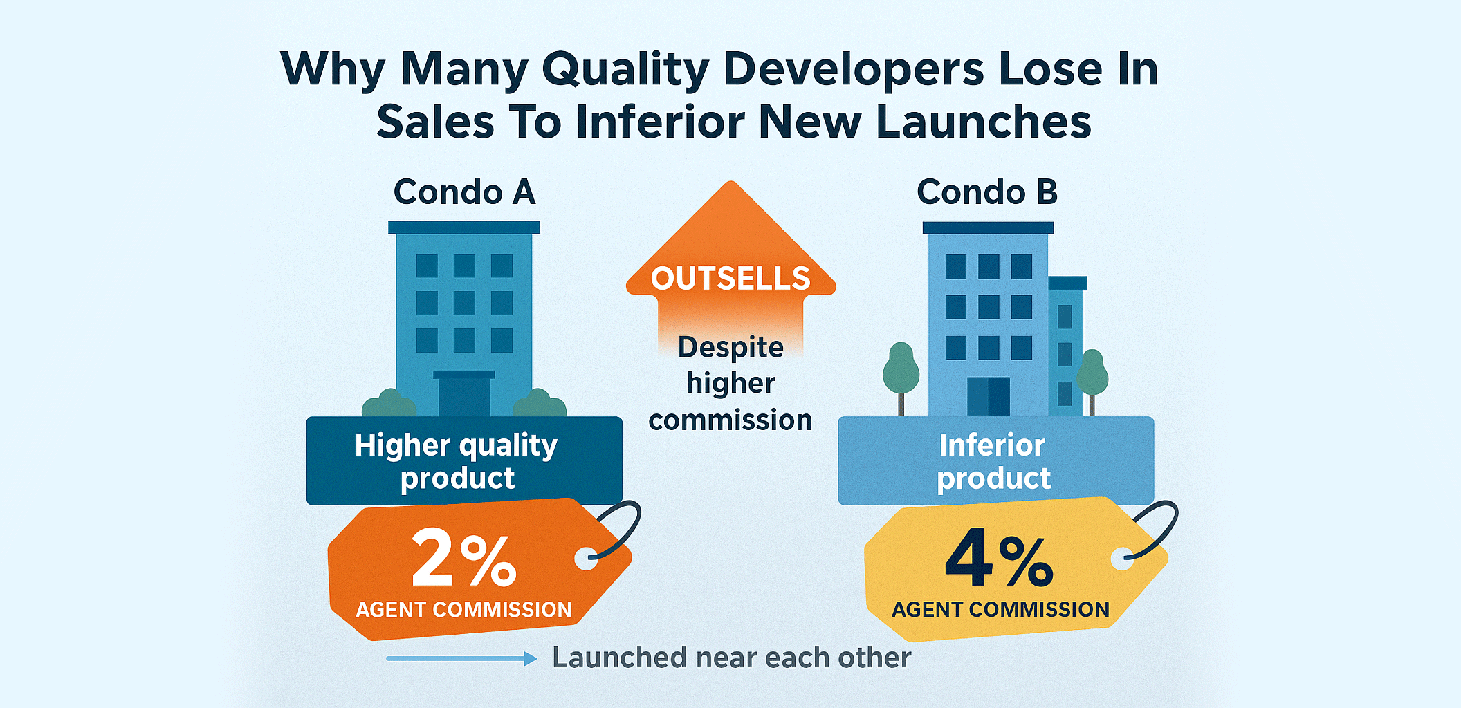 Why Many Quality Developers Lose Sales To Inferior New Launches