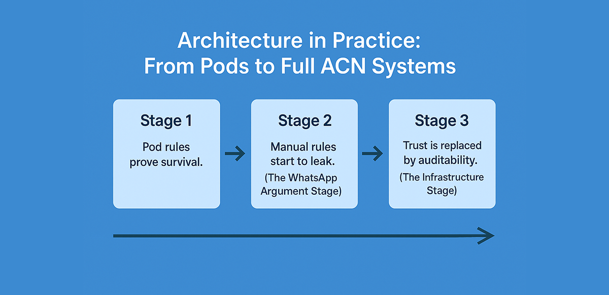 architecture-in-practice-from-pods-to-full-acn-systems