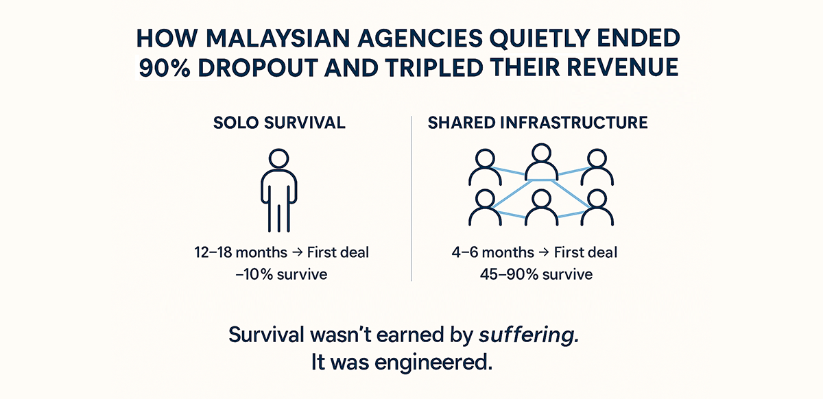 how-malaysian-agencies-quietly-ended-90-dropout-and-tripled-their-revenue