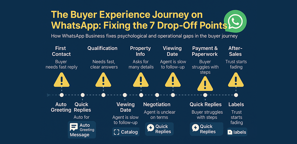 the-buyer-experience-journey-how-whatsapp-business-fixes-the-hidden-leaks-that-kill-your-deals