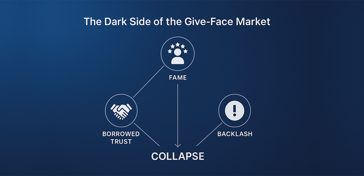 the-dark-side-of-the-give-face-market-why-famous-agents-disappear-faster-than-they-rise