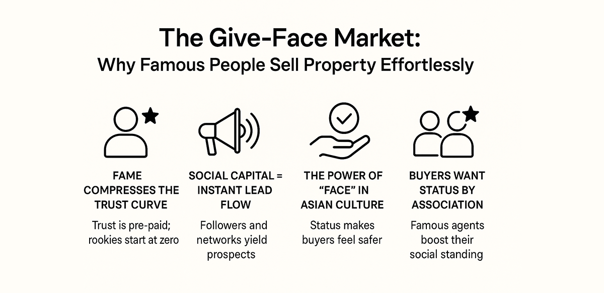 the-give-face-market-why-famous-people-sell-property-effortlessly-and-why-rookie-agents-struggle
