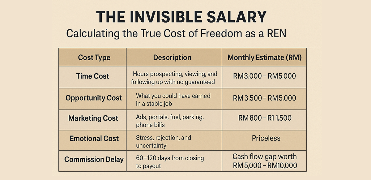 the invisible salary calculating the true cost of freedom as a ren