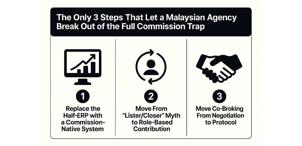 the only 3 steps that let a malaysian agency break out of the full commission trap