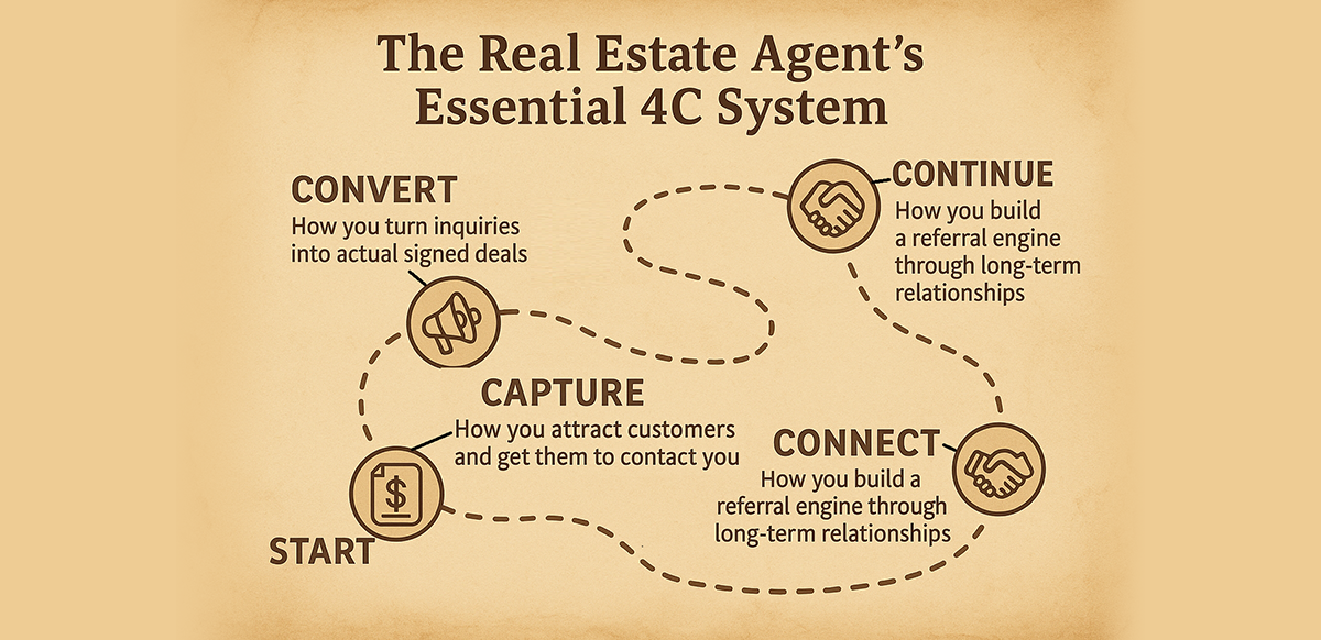 the real estate agents essential 4c system powered by listingmine