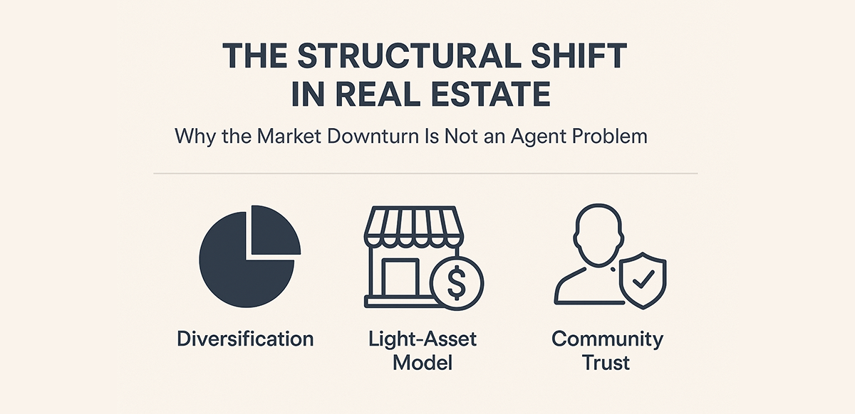 The Structural Shift in Real Estate: Why the Market Downturn Is Not an Agent Problem