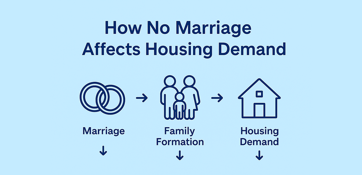 the unspoken housing risk what happens to property demand if a generation stops getting married