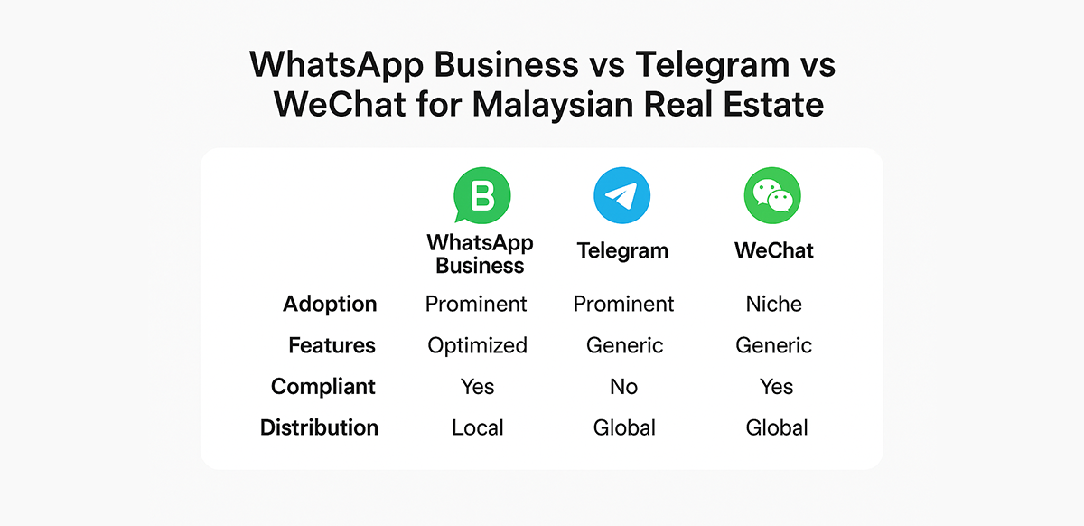 whatsapp-business-vs-telegram-vs-wechat-for-malaysian-real-estate
