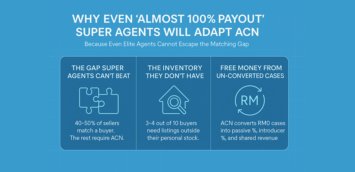 why even almost 100 payout super agents will adapt-acn