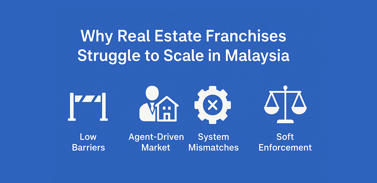 why real estate franchises struggle to scale in malaysia